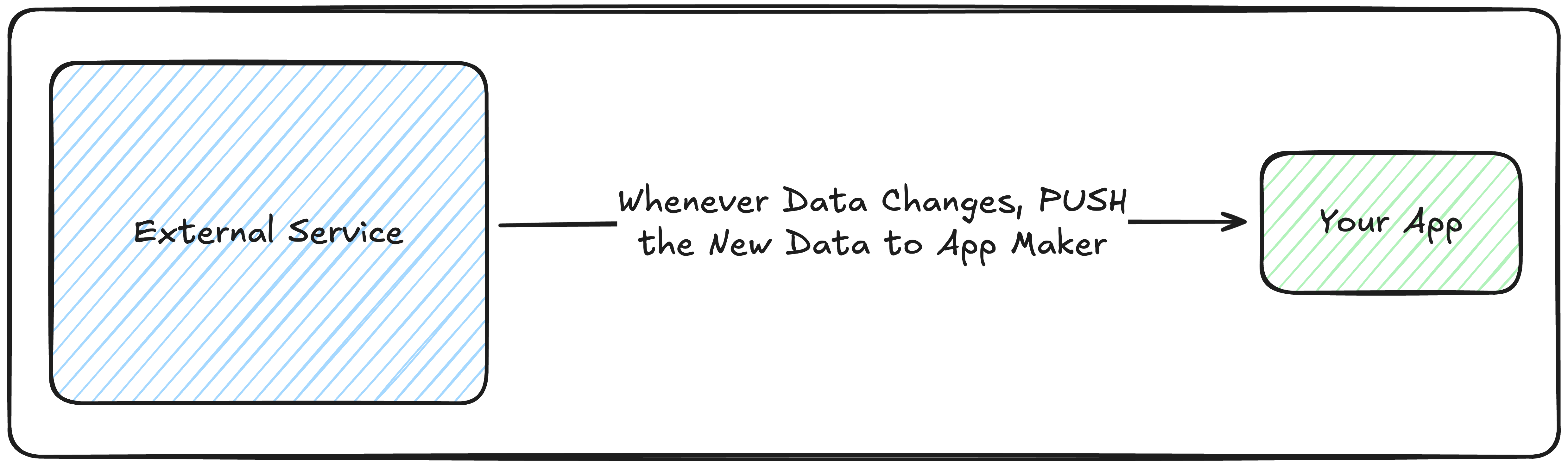 Push based integration