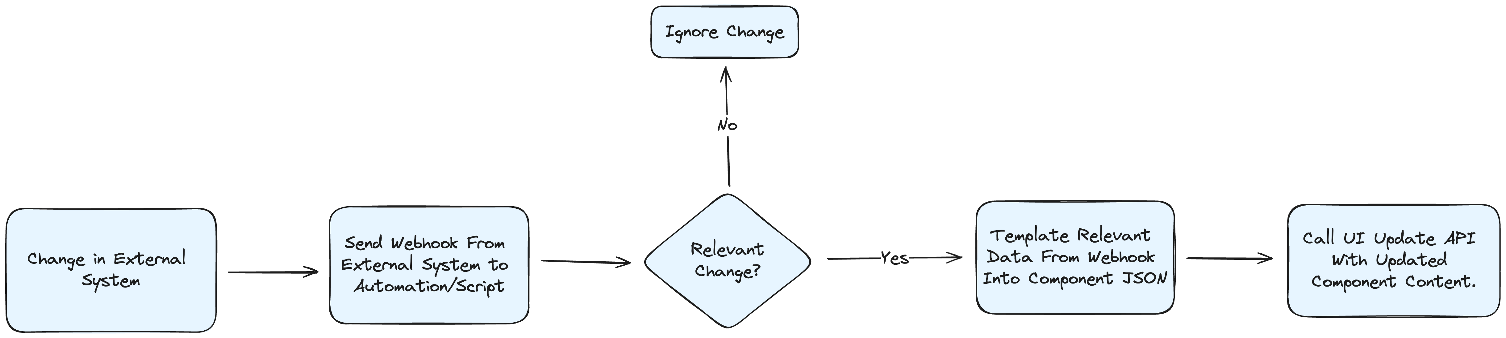 Automated Component Update